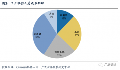 核心零部件對于工業(yè)機(jī)器人有多重要？